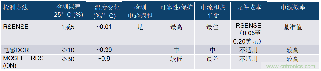 开关模式电源电流检测——第三部分：电流检测方法