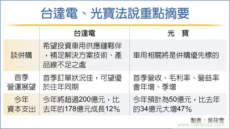 攻车用电子，台达电、光宝启动并购