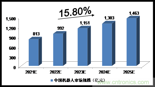 2021-2025年中国机器人产业市场规模预测