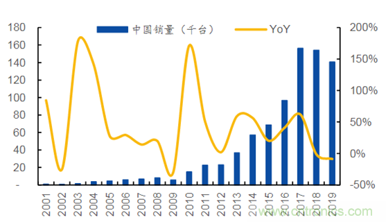 2021-2025年中国机器人产业市场规模预测