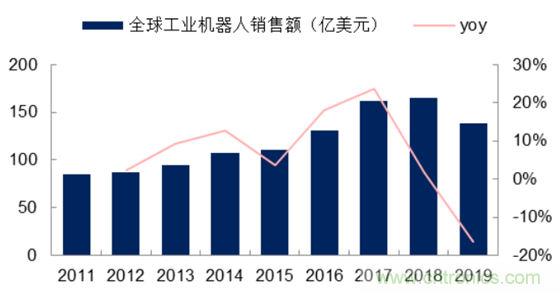 2021-2025年中国机器人产业市场规模预测