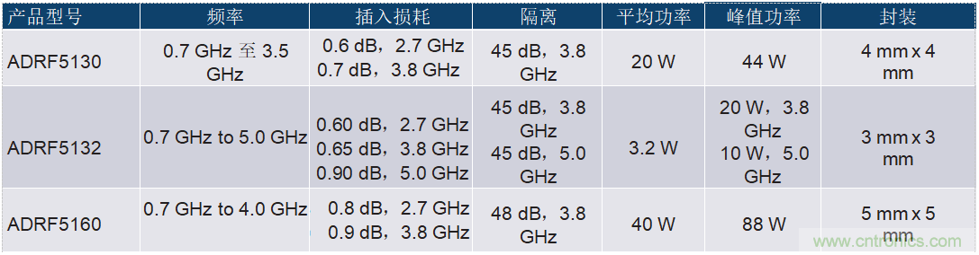 ADI高功率硅开关可节省大规模MIMO RF前端设计中的偏置功率和外部组件