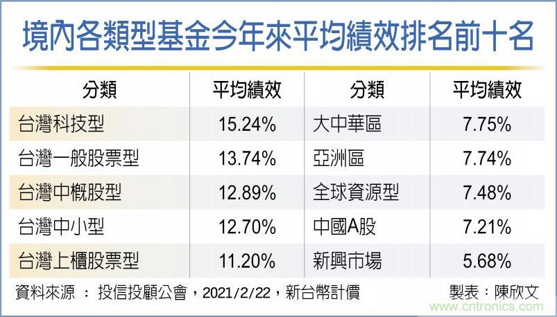 全球晶片荒 台股科技基金绩效飞升