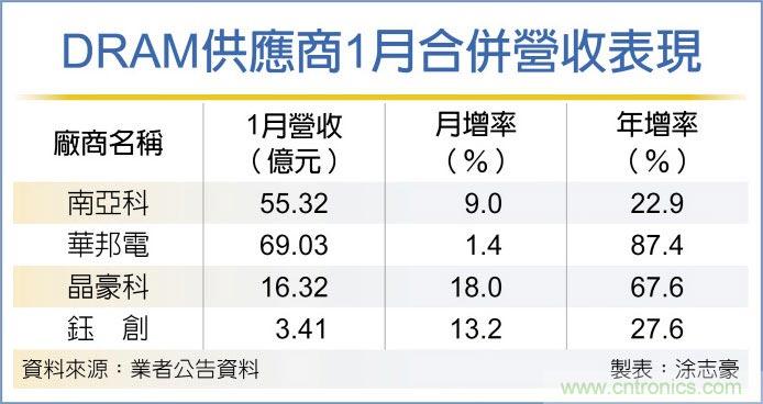 三大厂缺产能 DRAM现货价飙