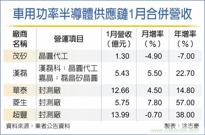 车用晶片缺 5台厂喊烧