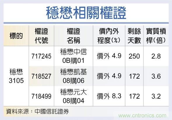 砷化镓龙头厂稳懋 迎接5G商机