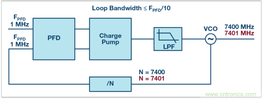 从电路的构建模块到器件选择，PLL的基本原理你参透了吗？
