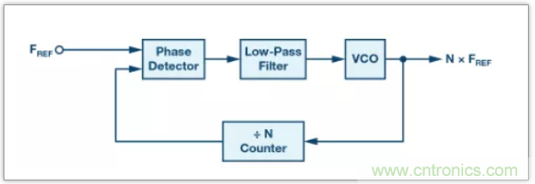 从电路的构建模块到器件选择，PLL的基本原理你参透了吗？