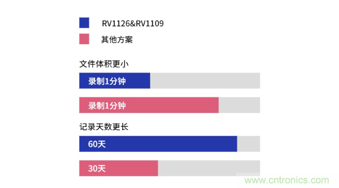 瑞芯微RV1126及RV1109 IPC方案优势解析