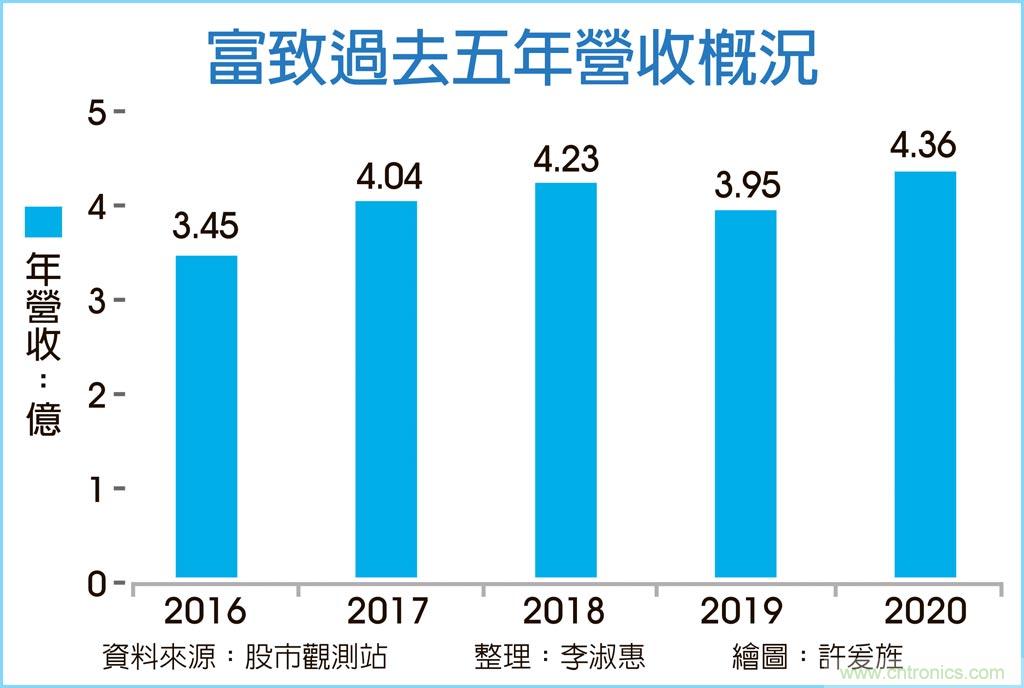 保护元件厂再传涨价潮 富致手机用PPTC调涨10％