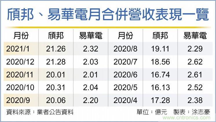 COF基板喊涨 颀邦易华电进补