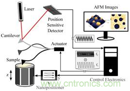 Spectrum推出高精度的8通道数字化仪，提升原子力显微镜性能