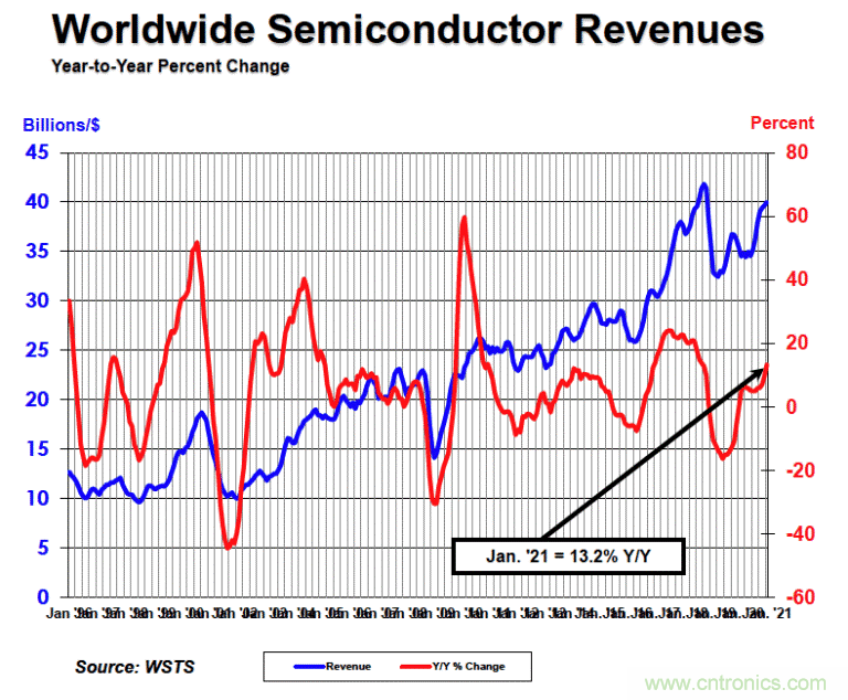 SIA：1月份全球半导体销售额同比增长13.2％