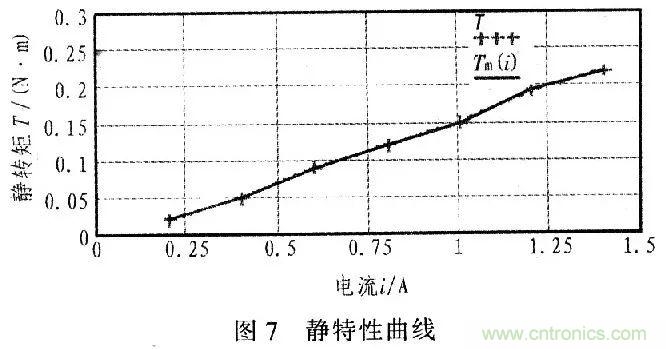 单片机控制步进电机PMW的驱动与放大