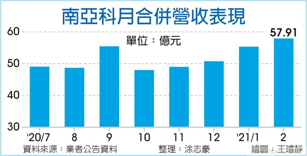 供不应求 南亚科一路旺到H2