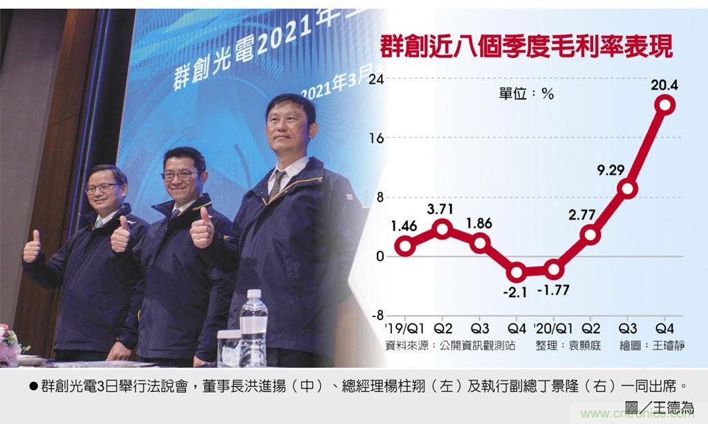 群创：面板供不应求一整年