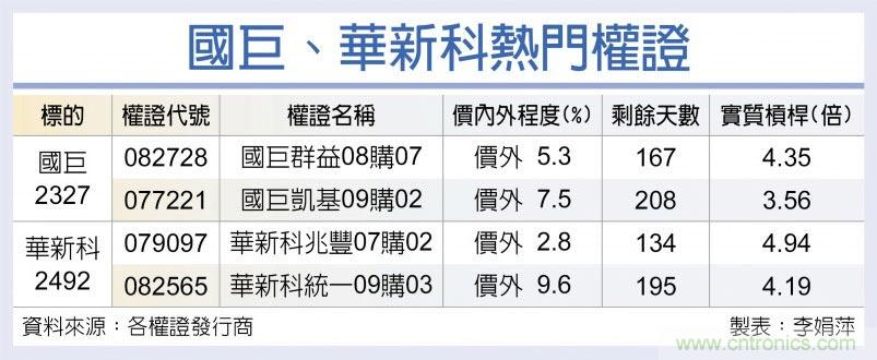 供需吃紧 国巨华新科涨声响