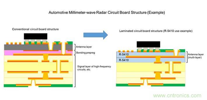 松下推出用于毫米波天线的新型无卤素超低传输损耗多层电路板R-5410