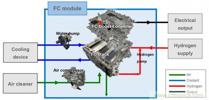 丰田开发出封装式燃料电池系统模块 可提高氢使用率以实现碳中和