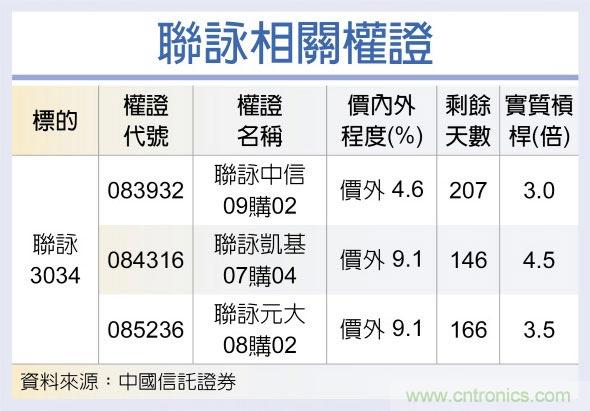 联咏 报价涨产能紧