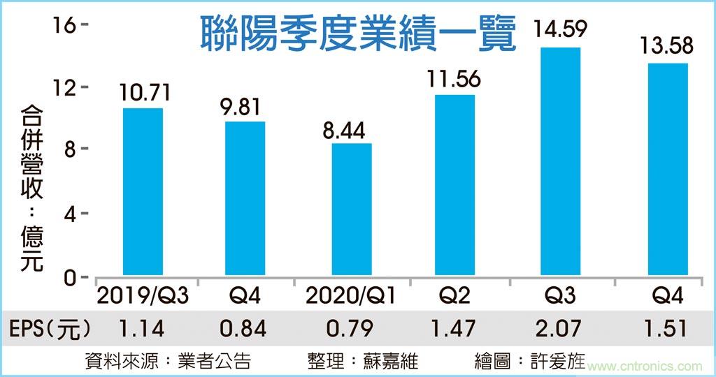 高速I／O晶片大厂联阳出货强 H1业绩逐季攀