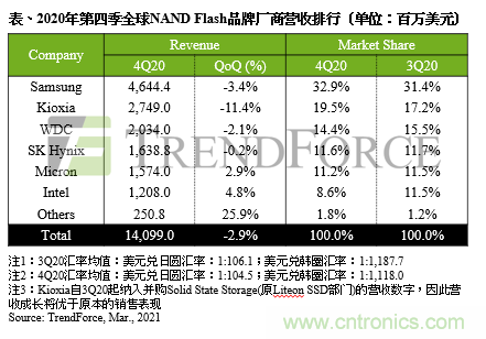 2020年NAND Flash产业营收达567亿美元，六大厂商未来规划曝光 