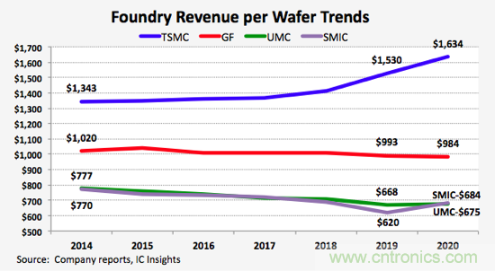 IC Insight：台积电每片晶圆营收是中芯国际的两倍多！
