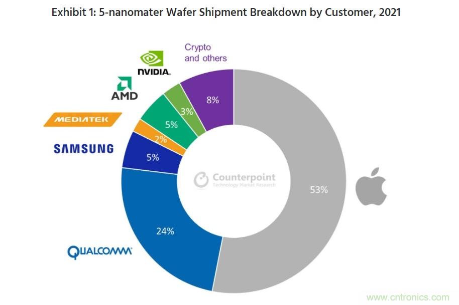2021年全球晶圆代工市场：缺货涨价仍将继续，苹果独霸超五成5nm产能！