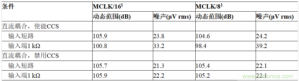 适用于IEPE传感器的24位数据采集系统