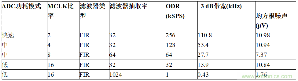 适用于IEPE传感器的24位数据采集系统