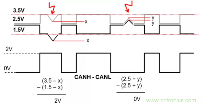 如何有效提高CAN总线抗干扰能力?