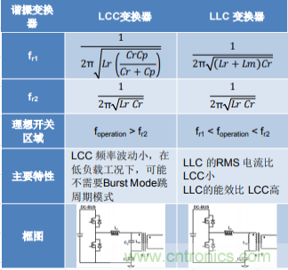 基于 LCC 拓扑的 2 相输入 300W AC-DC LED 电源