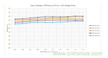 基于 LCC 拓扑的 2 相输入 300W AC-DC LED 电源