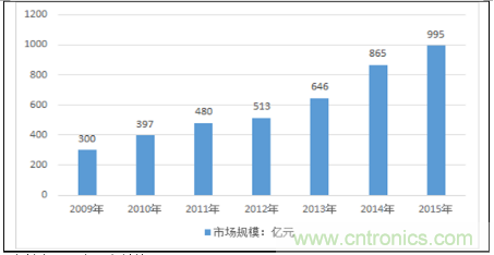 说说纳米传感器的发展机遇 