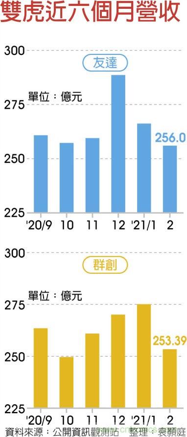 面板双虎友达、群创2月营收暴增