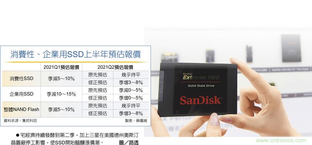 供需吃紧 消费性SSD酝酿涨价潮