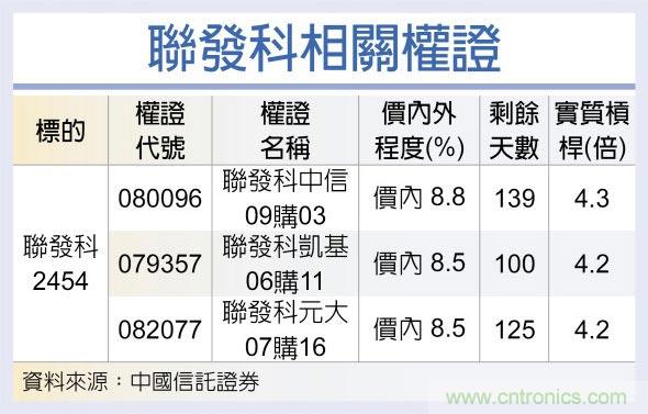 联发科 攻5G晶片市占