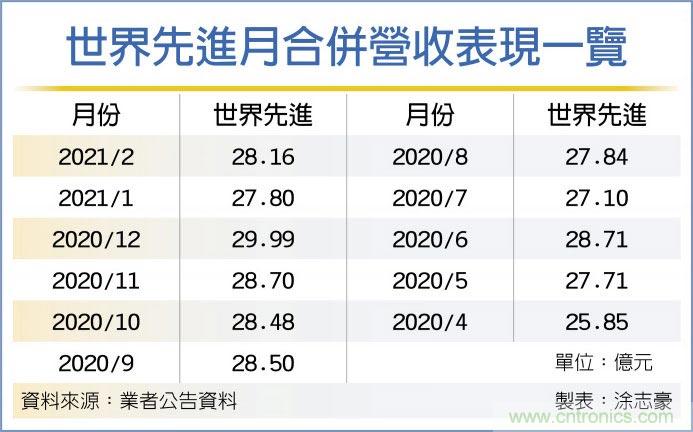 世界首季营运 有望爆双高