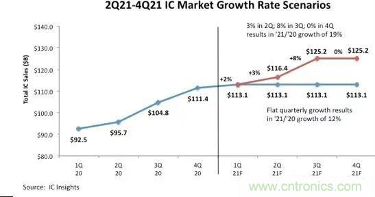 ICinsights：2021年的IC营收将同比增长19%