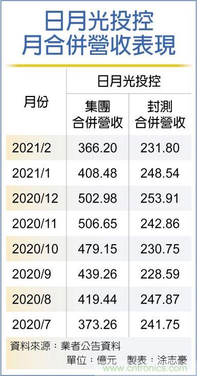 日月光2月营收 年增逾三成