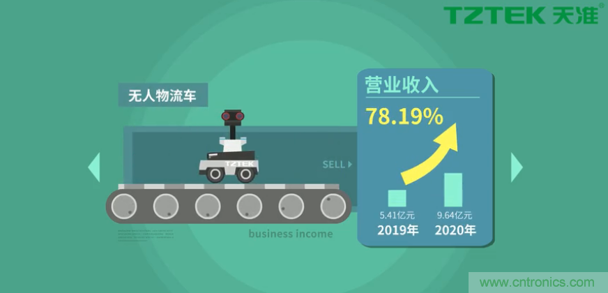 营业收入同比上升78.19%,天准科技平台型公司初露锋芒 营业收入同比上升78.19%,天准科技平台型公司初露锋芒