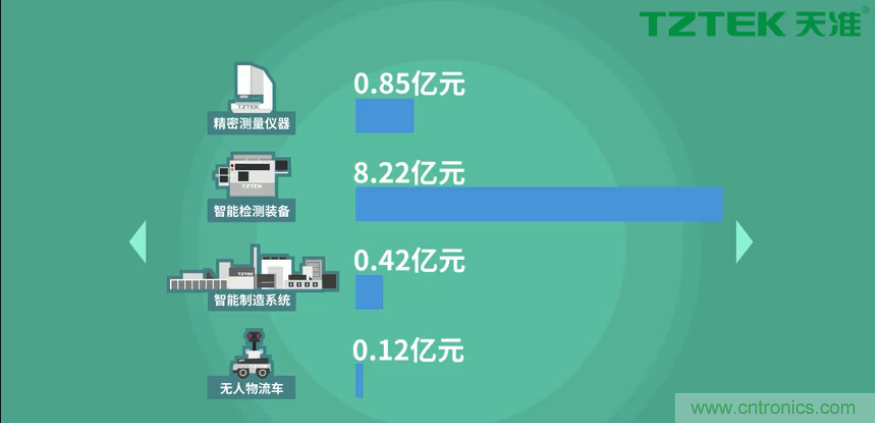 营业收入同比上升78.19%,天准科技平台型公司初露锋芒 营业收入同比上升78.19%,天准科技平台型公司初露锋芒