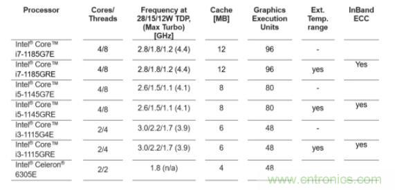 康佳特推出基于第11代英特尔酷睿处理器的COM-HPC Client入门套件