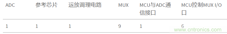 一种拓展模拟采样通道数的方法