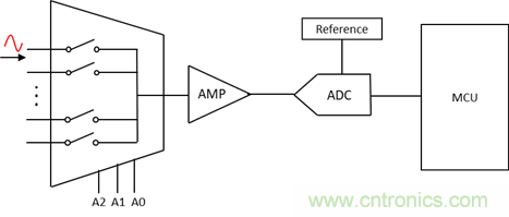 一种拓展模拟采样通道数的方法