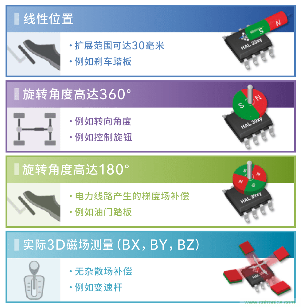 不受电磁干扰的3D磁传感器助力自动驾驶汽车安全转向