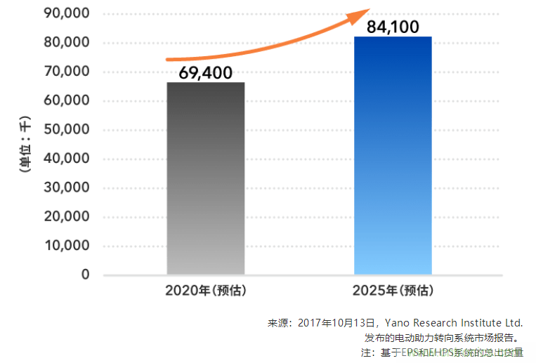 不受电磁干扰的3D磁传感器助力自动驾驶汽车安全转向