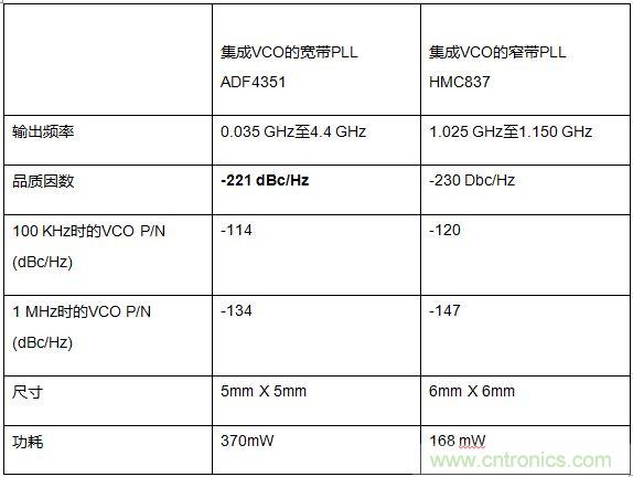 监控系统中数据转换器的应用及成本性能挑战的应对