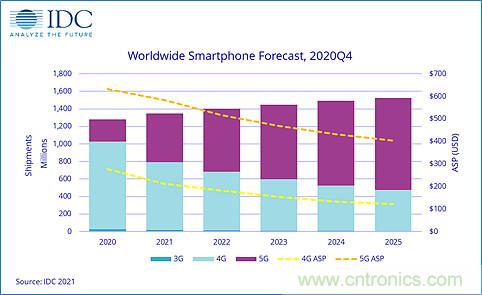 在5G设备需求推动下,2021年手机出货量将增长5.5%