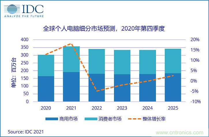 2021年PC市场增长18.2%，出货量达3.5亿台